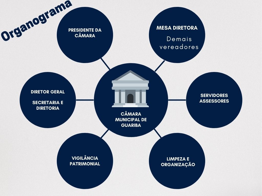 Organograma Câmara Municipal de Guariba